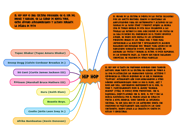 Hip Hop Mind Map